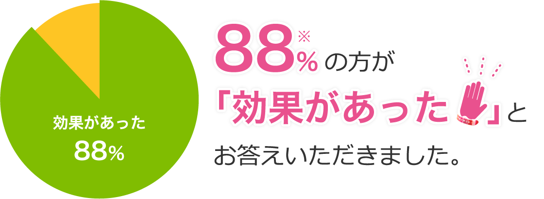 88％の方が「効果があった」とお答えいただきました。