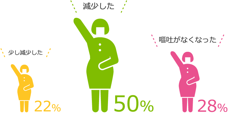 少し減少した22% 減少した55％ 嘔吐がなくなった28%