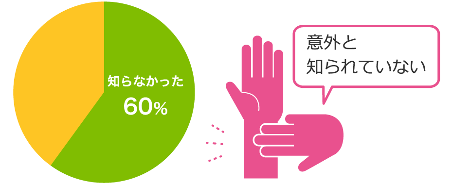 知らなかった60％